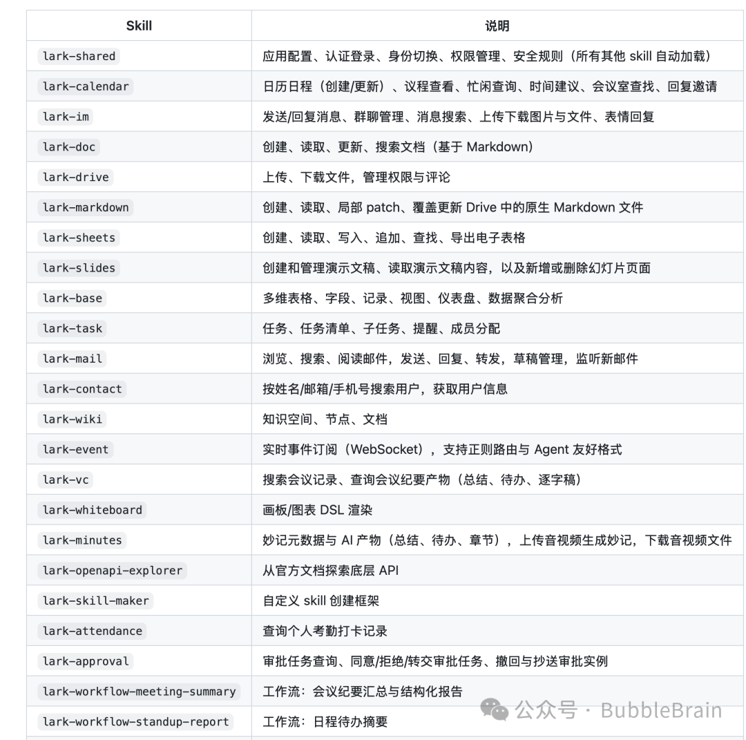 Lark CLI 命令