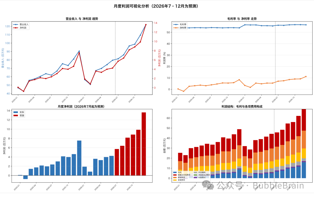 WorkBuddy 生成的数据汇总图表